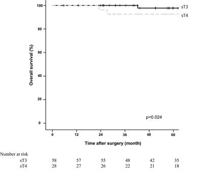 Comparison of Long-Term Oncologic Outcomes Between Surgical T4 and T3 in Patients Diagnosed With Pathologic Stage IIA Right Colon Cancer